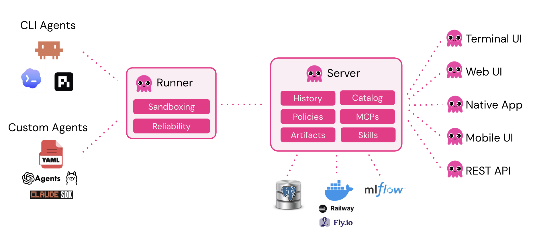 Omnigent architecture: CLI agents and custom agents run through a runner that sandboxes them, then a server that adds policies and history, reachable from a terminal, the web, and a REST API.